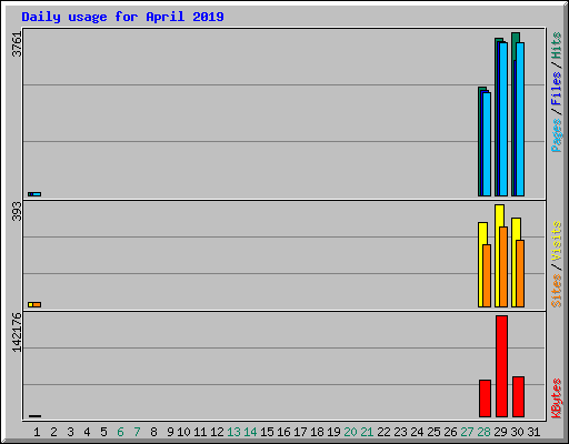 Daily usage for April 2019