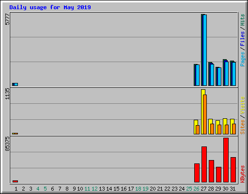 Daily usage for May 2019