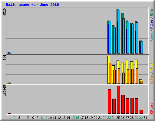 Daily usage for June 2019