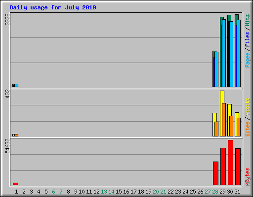 Daily usage for July 2019