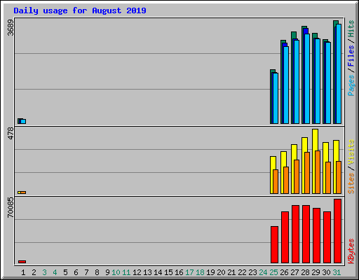 Daily usage for August 2019