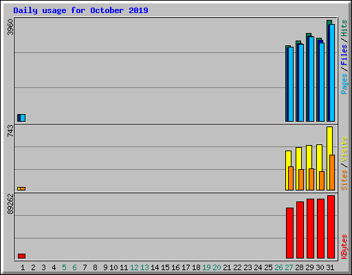 Daily usage for October 2019