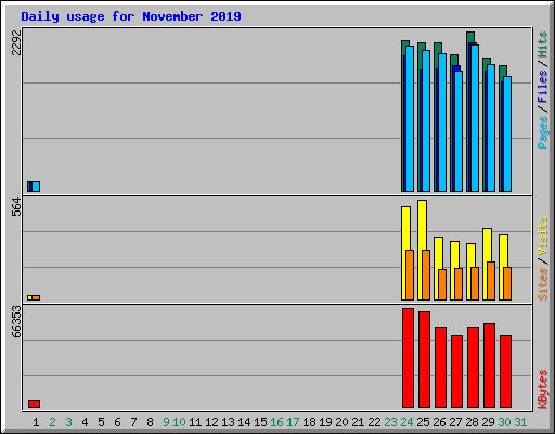 Daily usage for November 2019