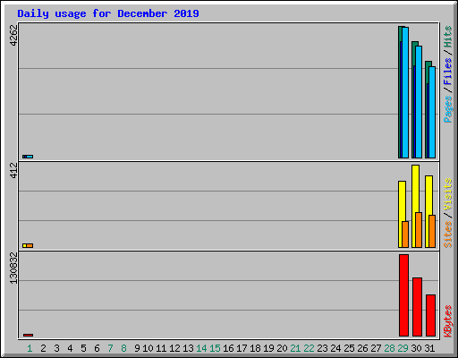 Daily usage for December 2019