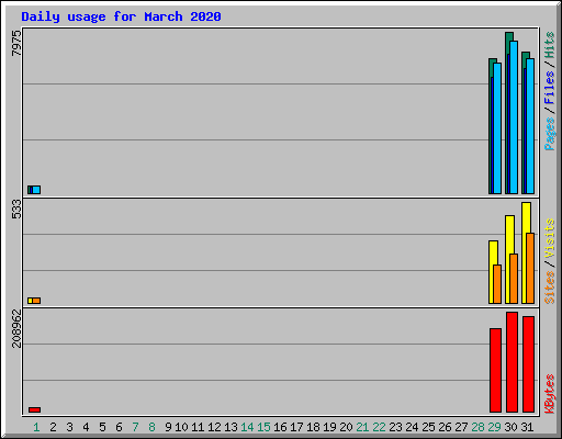 Daily usage for March 2020