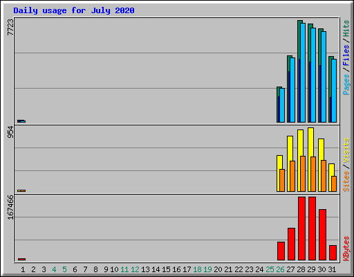 Daily usage for July 2020