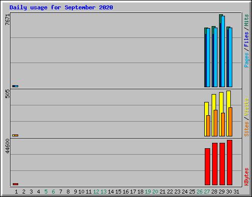 Daily usage for September 2020