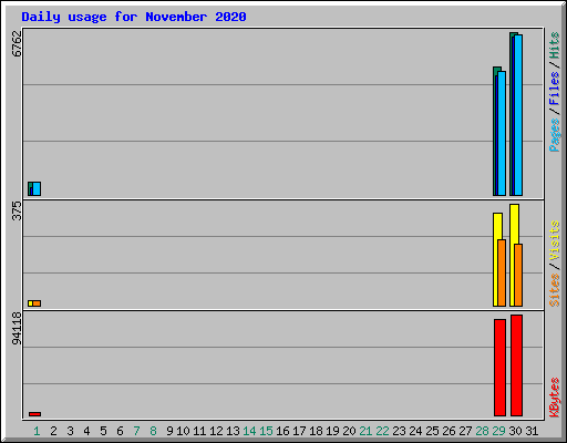 Daily usage for November 2020