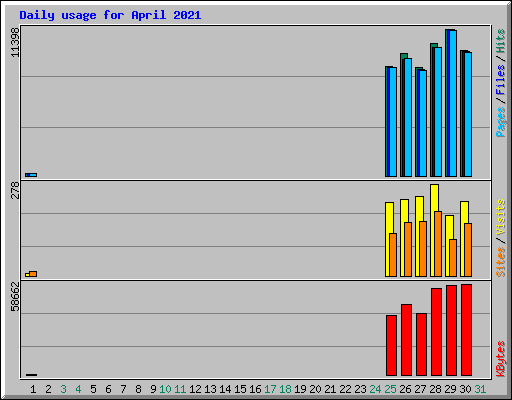 Daily usage for April 2021