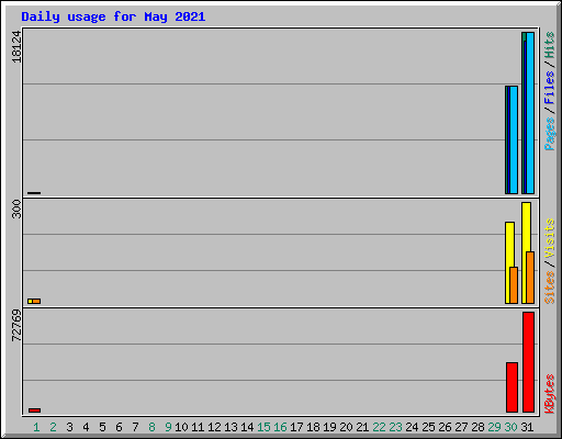 Daily usage for May 2021