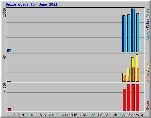 Daily usage for June 2021