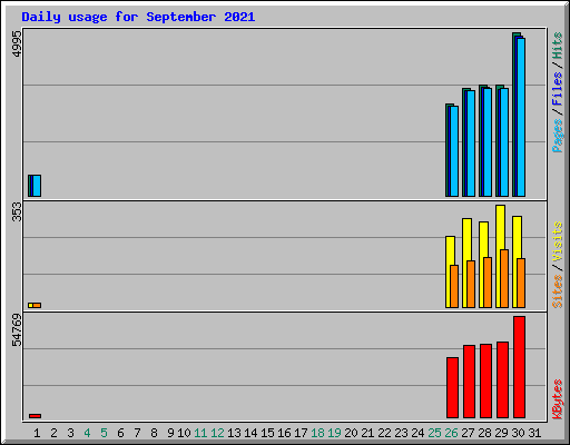 Daily usage for September 2021