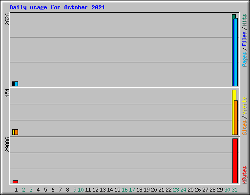 Daily usage for October 2021