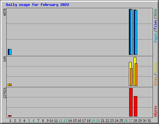 Daily usage for February 2022