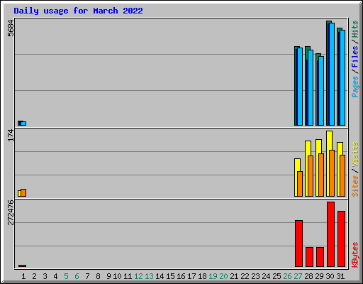 Daily usage for March 2022