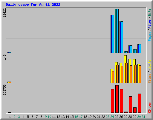 Daily usage for April 2022