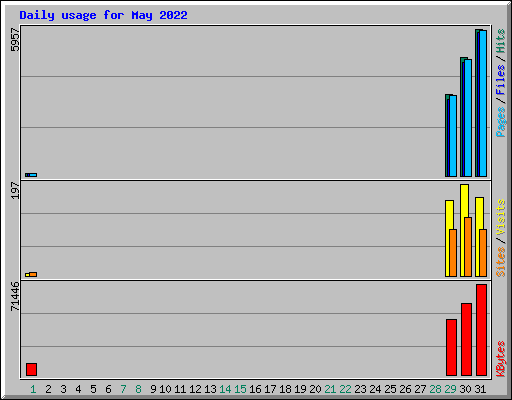 Daily usage for May 2022