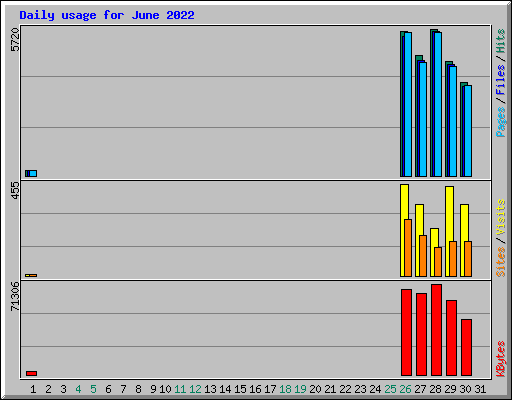 Daily usage for June 2022