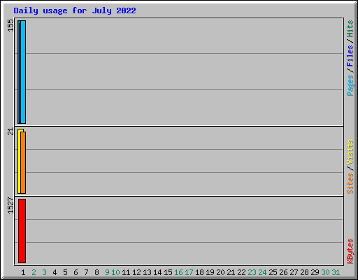 Daily usage for July 2022