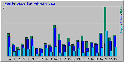 Hourly usage for February 2016