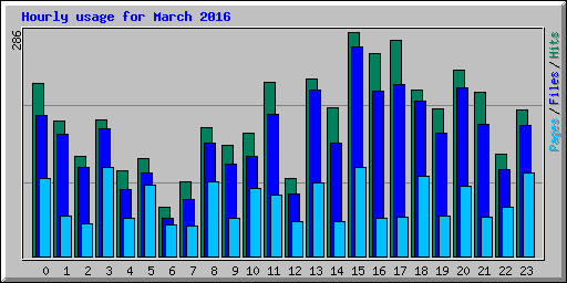 Hourly usage for March 2016