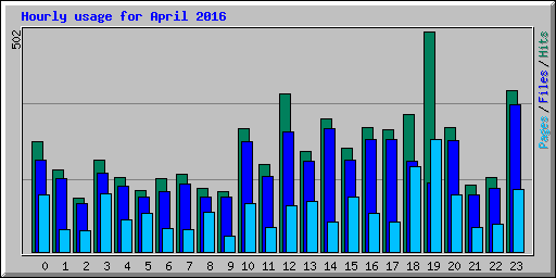 Hourly usage for April 2016