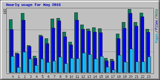 Hourly usage for May 2016