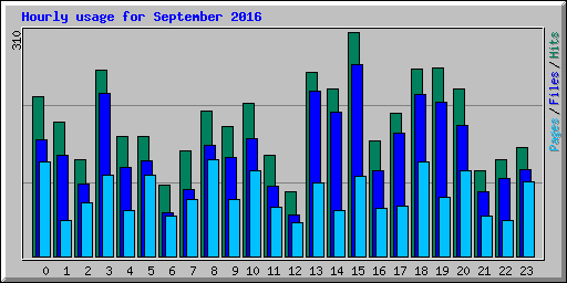 Hourly usage for September 2016