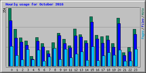 Hourly usage for October 2016