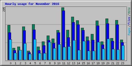 Hourly usage for November 2016