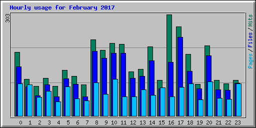 Hourly usage for February 2017