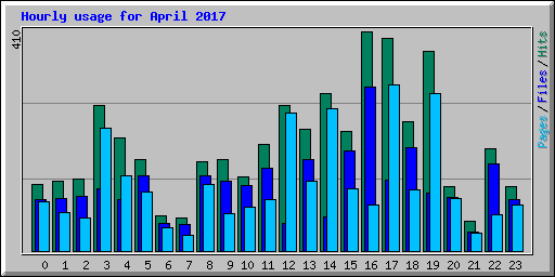 Hourly usage for April 2017