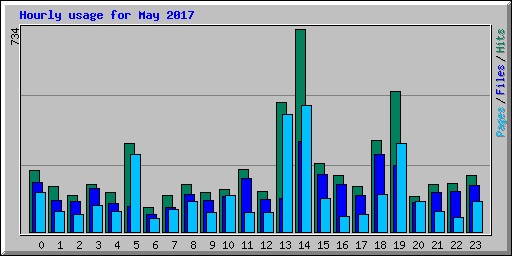 Hourly usage for May 2017