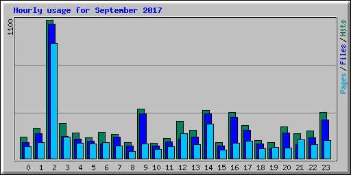 Hourly usage for September 2017