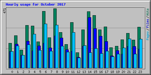 Hourly usage for October 2017