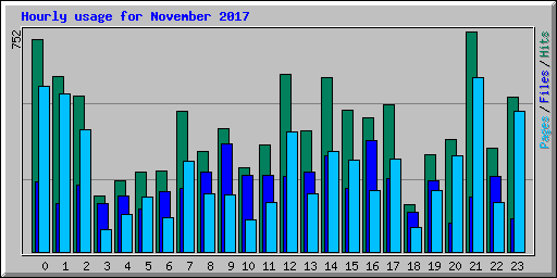 Hourly usage for November 2017