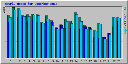 Hourly usage for December 2017