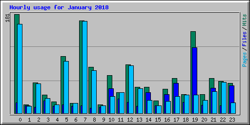 Hourly usage for January 2018