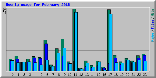 Hourly usage for February 2018