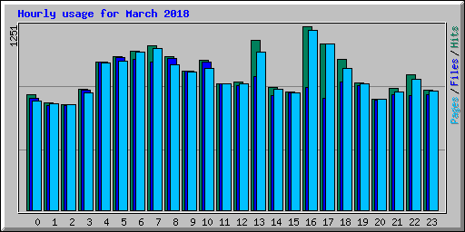 Hourly usage for March 2018