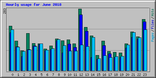 Hourly usage for June 2018