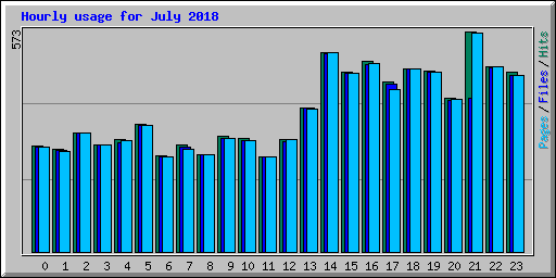 Hourly usage for July 2018