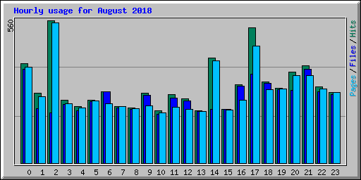 Hourly usage for August 2018