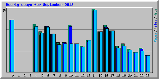 Hourly usage for September 2018