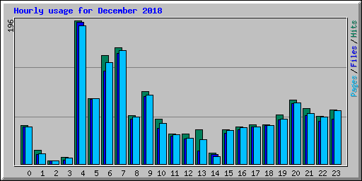 Hourly usage for December 2018