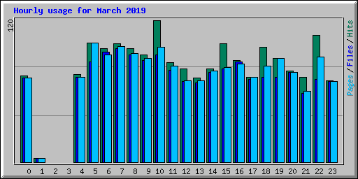 Hourly usage for March 2019