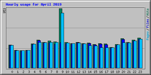 Hourly usage for April 2019