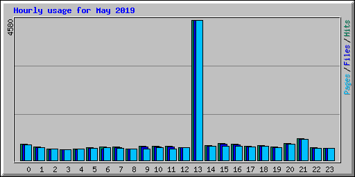 Hourly usage for May 2019