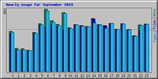 Hourly usage for September 2019