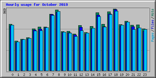 Hourly usage for October 2019